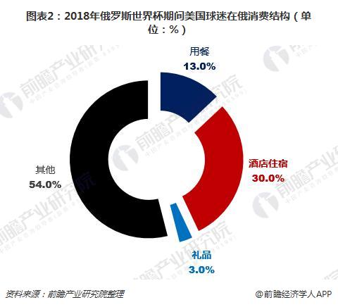 图表2：2018年俄罗斯世界杯期间美国球迷在俄消费结构（单位：%）