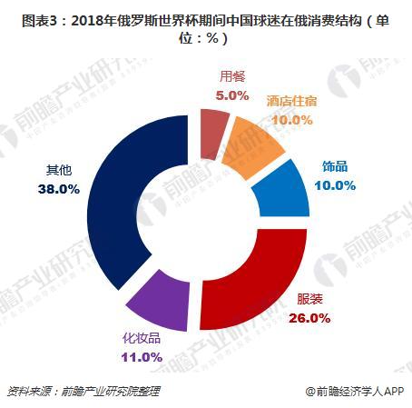 图表3：2018年俄罗斯世界杯期间中国球迷在俄消费结构（单位：%）