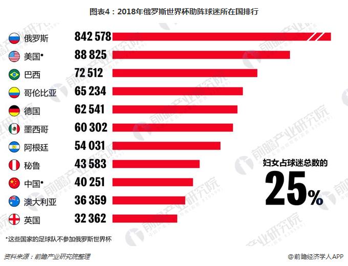 图表4：2018年俄罗斯世界杯助阵球迷所在国排行