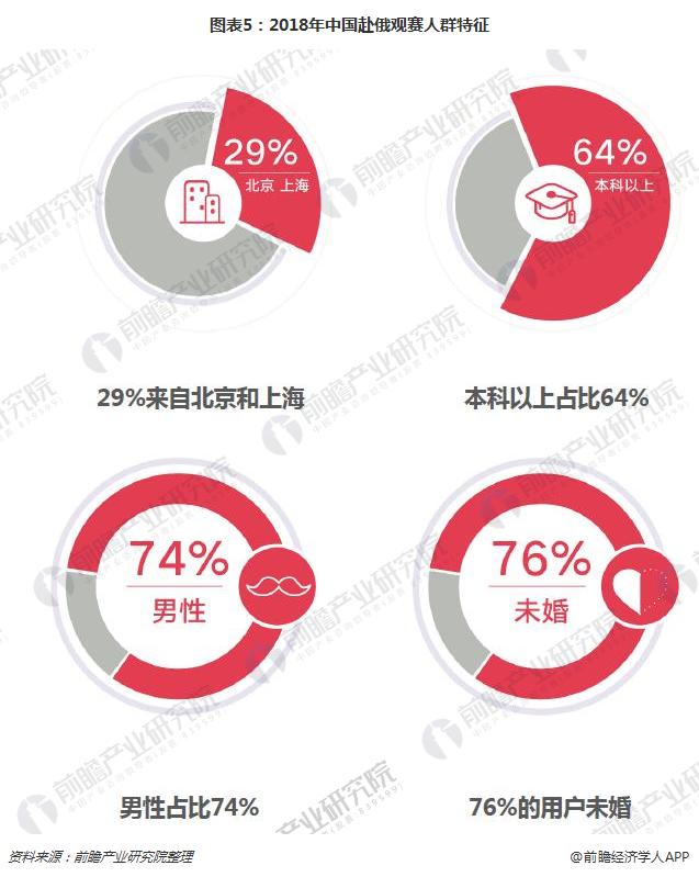 图表5：2018年中国赴俄观赛人群特征