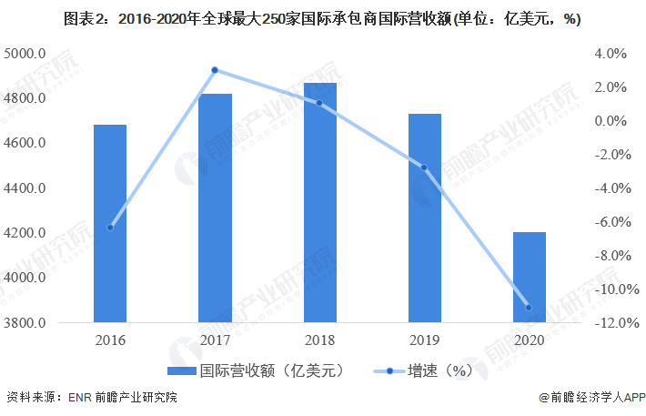 图表2：2016-2020年全球最大250家国际承包商国际营收额(单位：亿美元，%)