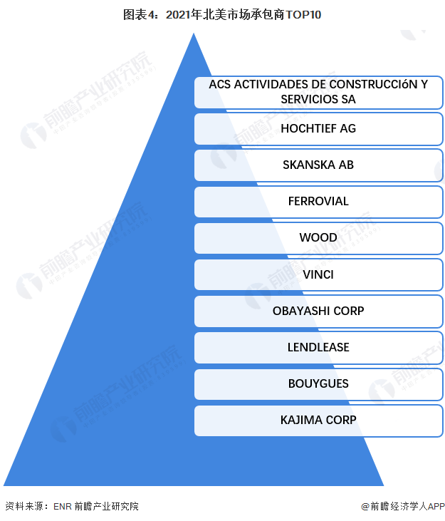 图表4：2021年北美市场承包商TOP10