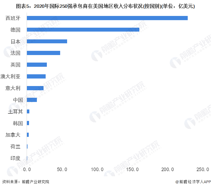 图表5：2020年国际250强承包商在美国地区收入分布状况(按国别)(单位：亿美元)