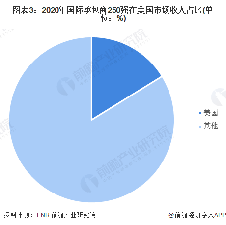 图表3：2020年国际承包商250强在美国市场收入占比(单位：%)